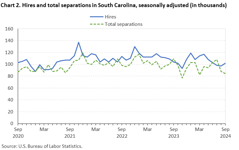 Chart 2. Line chart of hires and total separations in South Carolina, September 2020 to September 2024, seasonally adjusted (in thousands). Accessible version is available in View Chart Data link below the chart.