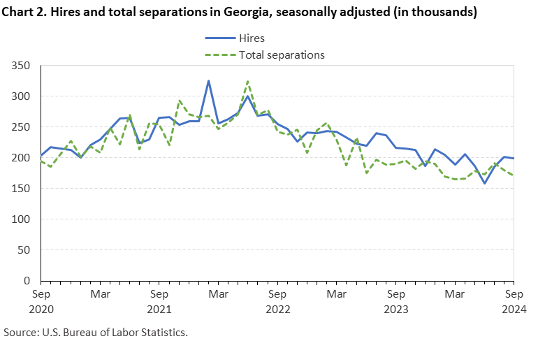 Chart 2. Line chart of hires and total separations in Georgia, seasonally adjusted (in thousands). Accessible version is available in View Chart Data link below the chart. 