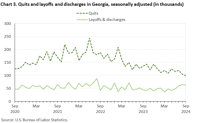 Chart 3. Line chart of quits and layoffs and discharges in Georgia, seasonally adjusted (in thousands). Accessible version is available in View Chart Data link below the chart. 