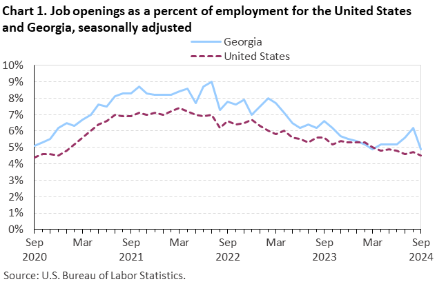 Chart 1. Line chart of job openings as a percent of employment for the United States and Georgia, seasonally adjusted. Accessible version is available in View Chart Data link below the chart. 