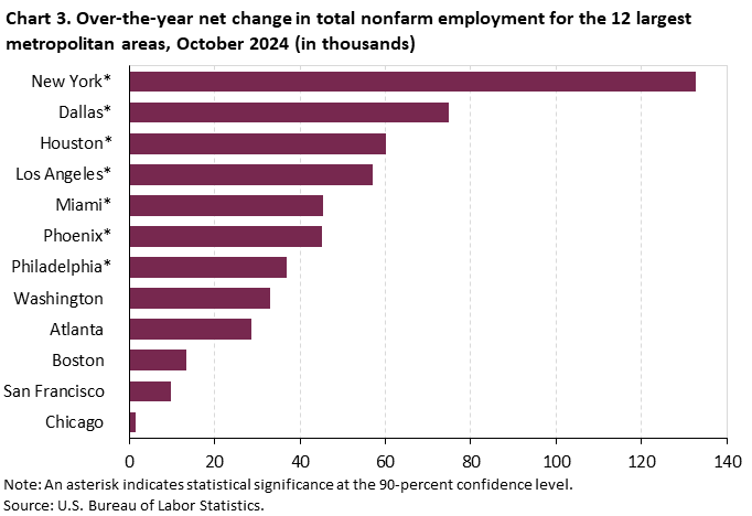 Chart 3. Bar chart for the over-the-year net change in total nonfarm employment for the 12 largest metropolitan areas, October 2024 (in thousands). An accessible version is available in View Chart Data link below the chart. 
