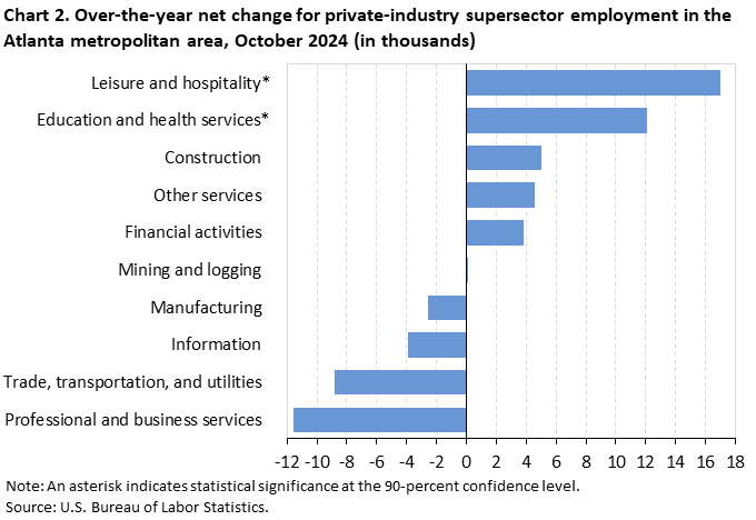 Chart 2. Bar chart for the over-the-year net change for industry supersector employment in the Atlanta metropolitan area, October 2024 (in thousands). An accessible version is available in View Chart Data link below the chart. 