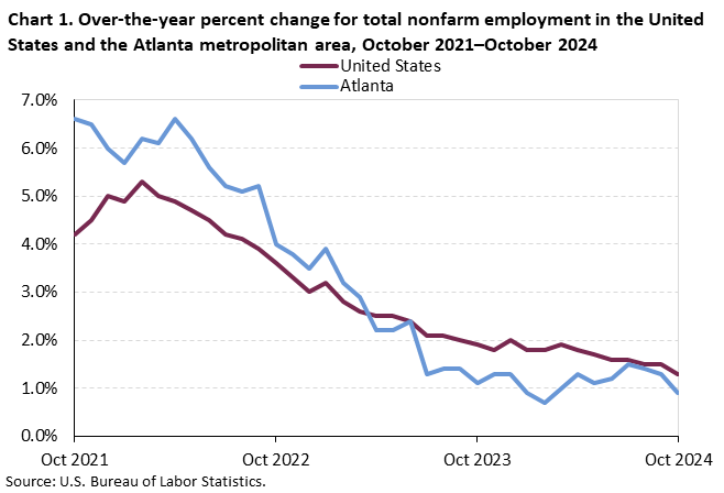 Chart 1. Line chart for the over-the-year percent change for total nonfarm employment in the United States and the Atlanta metropolitan area, October 2021–October 2024. An accessible version is available in View Chart Data link below the chart. 
