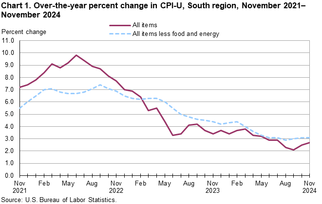 Chart 1. Line chart for the over-the-year percent change in CPI-U, South region, November 2021–November 2024. An accessible version is available in View Chart Data link below the chart. 