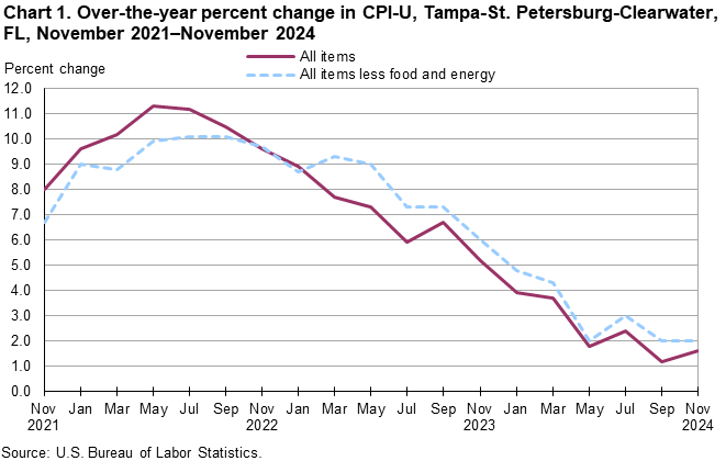 Chart 1. Line chart for the over-the-year percent change in CPI-U, Tampa-St. Petersburg-Clearwater, FL, November 2021–November 2024. An accessible version is available in View Chart Data link below the chart. 