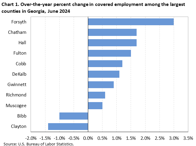 Chart 1. Horizontal bar chart displaying over-the-year percent change in covered employment among the largest counties in Georgia, June 2024. Accessible version is available in View Chart Data link below the chart.