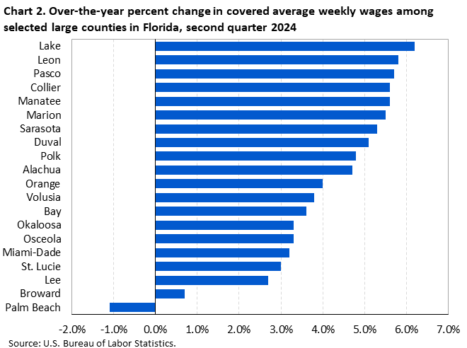 Chart 2. Horizontal bar chart displaying over-the-year percent change in covered average weekly wages among selected large counties in Florida, second quarter 2024. Accessible version is available in View Chart Data link below the chart.
