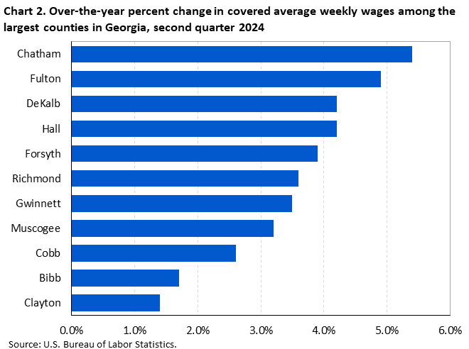 Chart 2. Horizontal bar chart displaying over-the-year percent change in covered average weekly wages among the largest counties in Georgia, second quarter 2024. Accessible version is available in View Chart Data link below the chart.