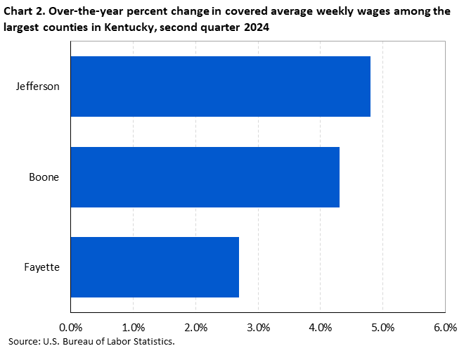 Chart 2. Horizontal bar chart displaying over-the-year percent change in covered average weekly wages among the largest counties in Kentucky, second quarter 2024. Accessible version is available in View Chart Data link below the chart.