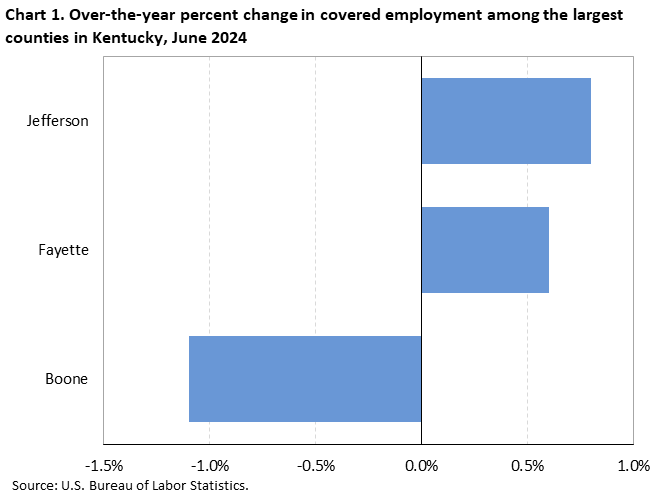 Chart 1. Horizontal bar chart displaying over-the-year percent change in covered employment among the largest counties in Kentucky, June 2024. Accessible version is available in View Chart Data link below the chart.