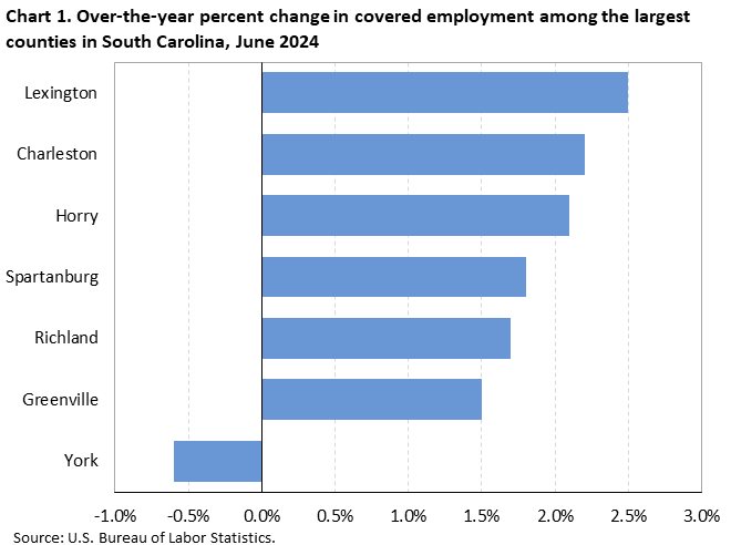 Chart 1. Horizontal bar chart displaying over-the-year percent change in covered employment among the largest counties in South Carolina, June 2024. Accessible version is available in View Chart Data link below the chart.