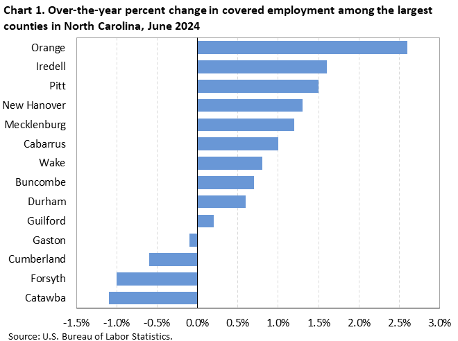 Chart 1. Horizontal bar chart displaying over-the-year percent change in covered employment among the largest counties in North Carolina, June 2024. Accessible version is available in View Chart Data link below the chart.