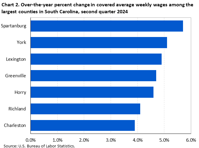 Chart 2. Horizontal bar chart displaying over-the-year percent change in covered average weekly wages among the largest counties in South Carolina, second quarter 2024. Accessible version is available in View Chart Data link below the chart.