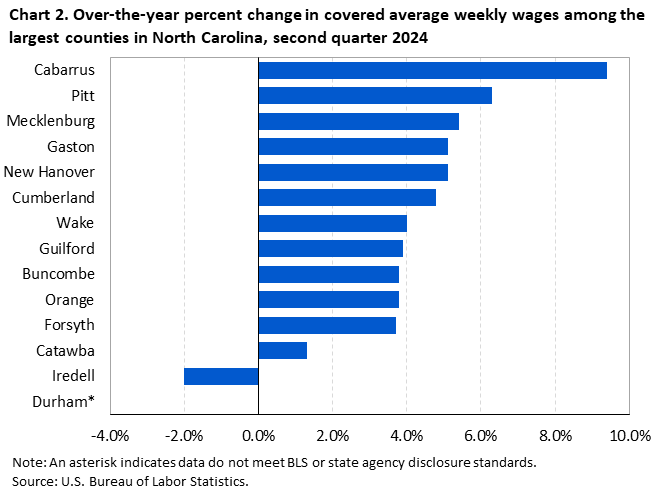 Chart 2. Horizontal bar chart displaying over-the-year percent change in covered average weekly wages among select large counties in North Carolina, second quarter 2024. Accessible version is available in View Chart Data link below the chart.