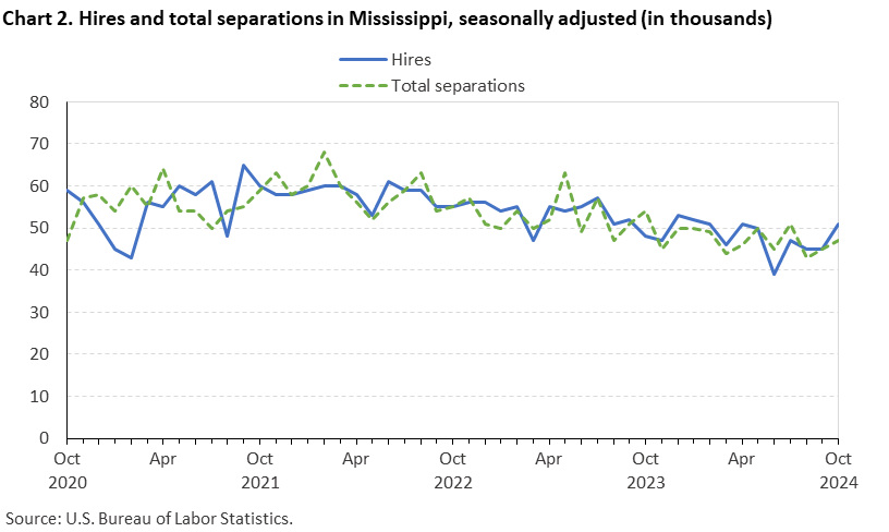 Chart 2. Line chart of hires and total separations in Mississippi, October 2020 to October 2024, seasonally adjusted (in thousands). Accessible version is available in View Chart Data link below the chart.
