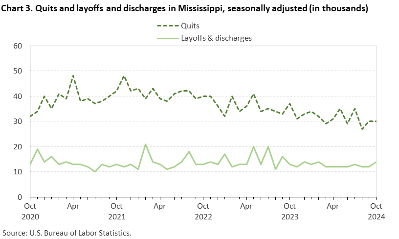 Chart 3. Line chart of quits and layoffs and discharges in Mississippi, October 2020 to October 2024, seasonally adjusted (in thousands). Accessible version is available in View Chart Data link below the chart.