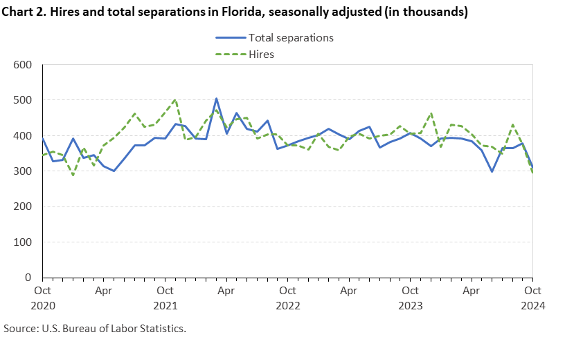 Chart 2. Line chart of hires and total separations in Florida, October 2020 to October 2024, seasonally adjusted (in thousands). Accessible version is available in View Chart Data link below the chart.
