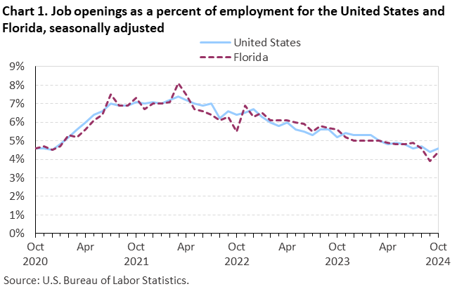 Chart 1. Line chart of job openings as a percent of employment for the United States and Florida, October 2020 to October 2024, seasonally adjusted. Accessible version is available in View Chart Data link below the chart.