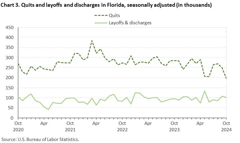 Chart 3. Line chart of quits and layoffs and discharges in Florida, October 2020 to October 2024, seasonally adjusted (in thousands). Accessible version is available in View Chart Data link below the chart.