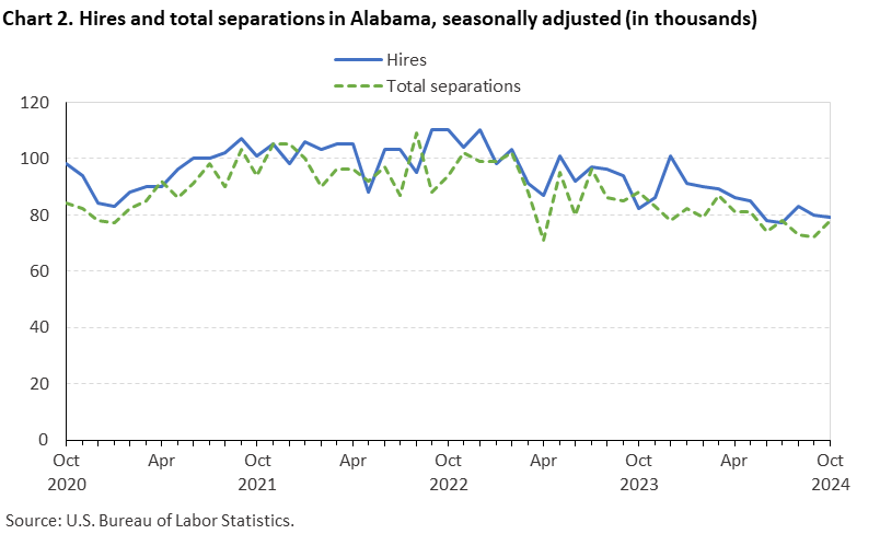 Chart 2. Line chart of hires and total separations in Alabama, October 2020 to October 2024, seasonally adjusted (in thousands). Accessible version is available in View Chart Data link below the chart. 