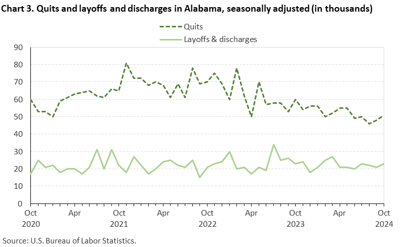 Chart 3. Line chart of quits and layoffs and discharges in Alabama, October 2020 to October 2024, seasonally adjusted (in thousands). Accessible version is available in View Chart Data link below the chart. 