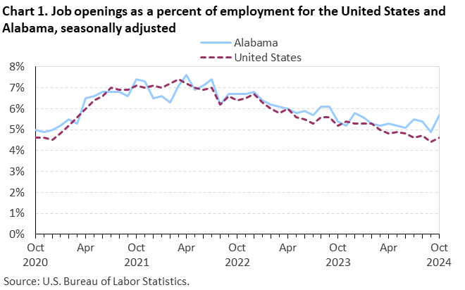 Chart 1. Line chart of job openings as a percent of employment for the United States and Alabama, October 2020 to October 2024,seasonally adjusted. Accessible version is available in View Chart Data link below the chart. 