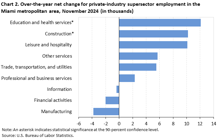 Chart 2. Bar chart for the over-the-year net change for industry supersector employment in the Miami metropolitan area, November 2024 (in thousands). An accessible version is available in View Chart Data link below the chart. 