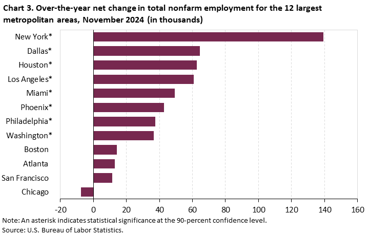 Chart 3. Bar chart for the over-the-year net change in total nonfarm employment for the 12 largest metropolitan areas, November 2024 (in thousands). An accessible version is available in View Chart Data link below the chart. 