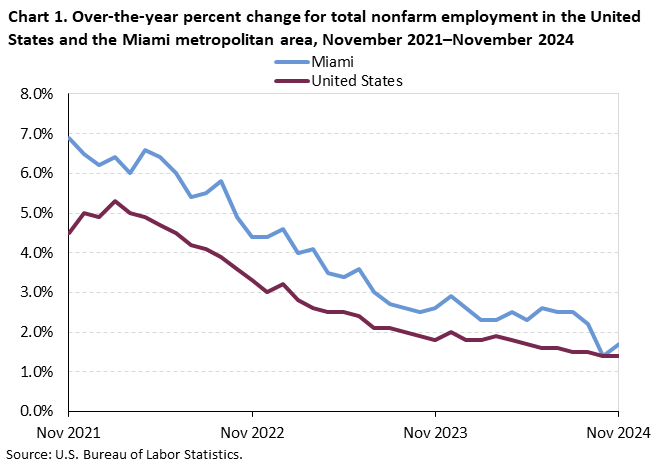 Chart 1. Line chart for the over-the-year percent change for total nonfarm employment in the United States and the Miami metropolitan area, November 2021–November 2024. An accessible version is available in View Chart Data link below the chart. 