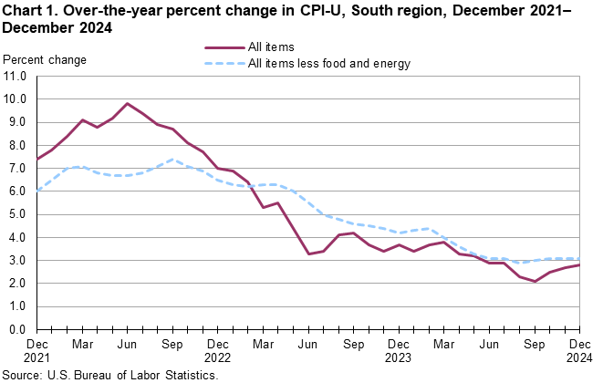 Chart 1. Line chart of the over-the-year percent change in CPI-U, South Region, December 2021–December 2024. An accessible version is available in View Chart Data link below the chart. 