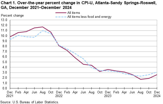 Chart 1. Line chart of the over-the-year percent change in CPI-U, Atlanta-Sandy Springs-Roswell, GA, December 2021–December 2024. An accessible version is available in View Chart Data link below the chart.