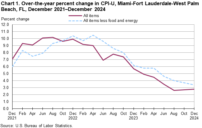 Chart 1. Line chart of the over-the-year percent change in CPI-U, Miami-Fort Lauderdale-West Palm Beach, FL, December 2021–December 2024. An accessible version is available in View Chart Data link below the chart. 