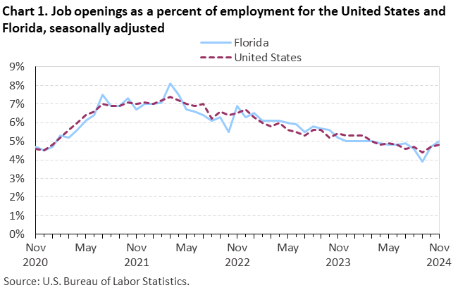 Chart 1. Line chart of job openings as a percent of employment for the United States and Florida, seasonally adjusted. Accessible version is available in View Chart Data link below the chart.
