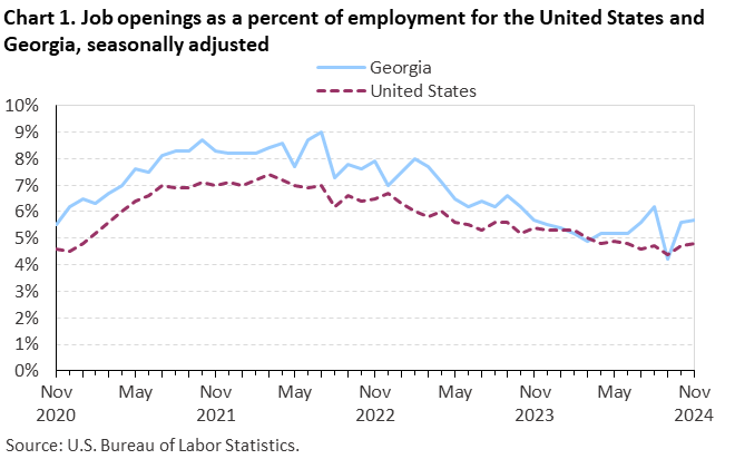 Chart 1. Line chart of job openings as a percent of employment for the United States and Georgia, seasonally adjusted. Accessible version is available in View Chart Data link below the chart. 