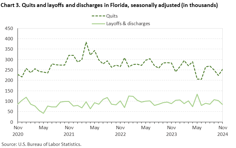 Chart 3. Line chart of quits and layoffs and discharges in Florida, seasonally adjusted (in thousands). Accessible version is available in View Chart Data link below the chart.
