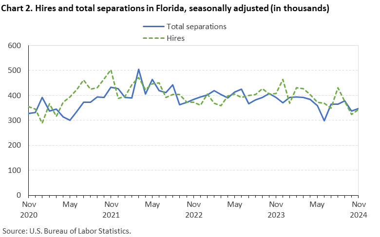 Chart 2. Line chart of hires and total separations in Florida, seasonally adjusted (in thousands). Accessible version is available in View Chart Data link below the chart.