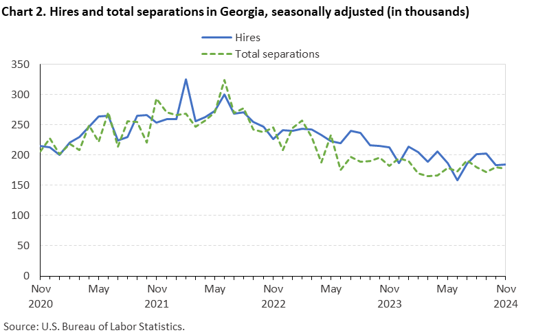 Chart 2. Line chart of hires and total separations in Georgia, seasonally adjusted (in thousands). Accessible version is available in View Chart Data link below the chart. 