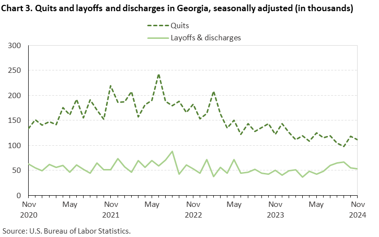 Chart 3. Line chart of quits and layoffs and discharges in Georgia, seasonally adjusted (in thousands). Accessible version is available in View Chart Data link below the chart. 