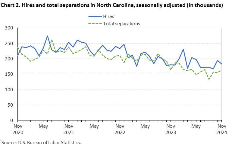 Chart 2. Line chart of hires and total separations in North Carolina, seasonally adjusted (in thousands). Accessible version is available in View Chart Data link below the chart.