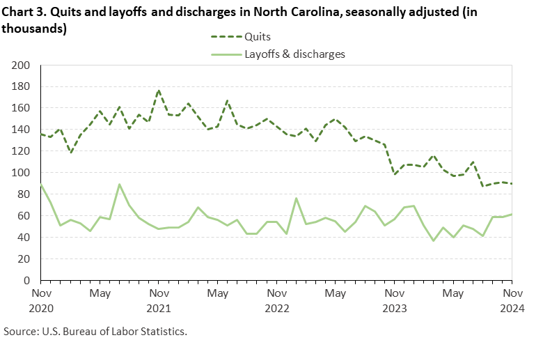 Chart 3. Line chart of quits and layoffs and discharges in North Carolina, seasonally adjusted (in thousands). Accessible version is available in View Chart Data link below the chart.