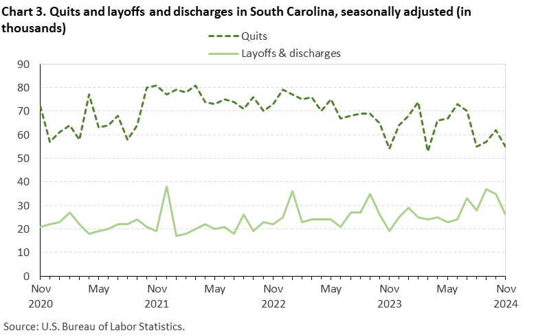 Chart 3. Line chart of quits and layoffs and discharges in South Carolina, seasonally adjusted (in thousands). Accessible version is available in View Chart Data link below the chart. 