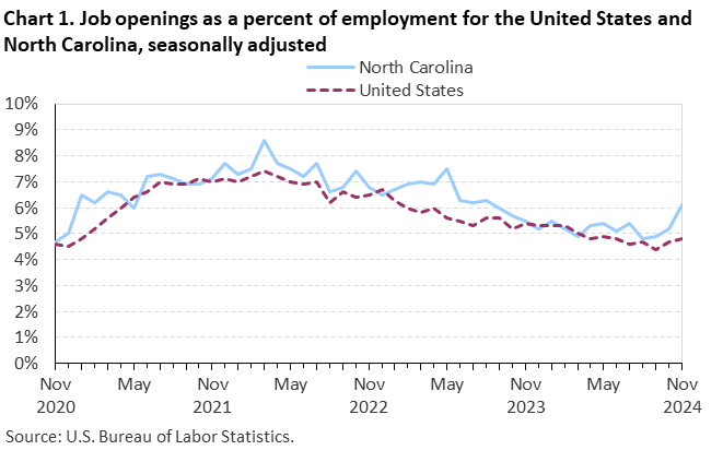 Chart 1. Line chart of job openings as a percent of employment for the United States and North Carolina, seasonally adjusted. Accessible version is available in View Chart Data link below the chart.