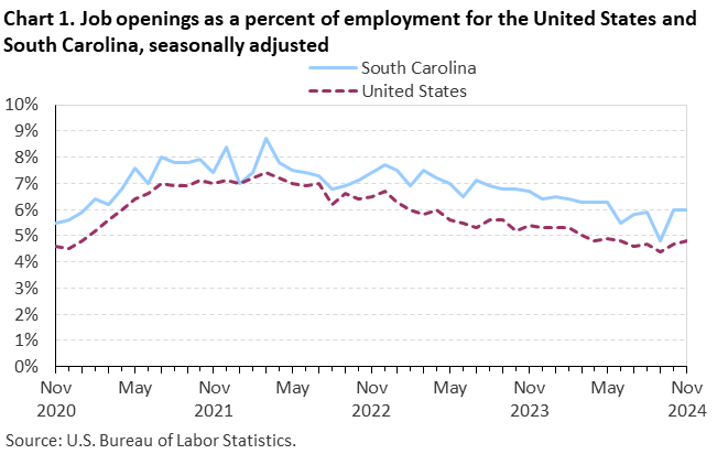 Chart 1. Line chart of job openings as a percent of employment for the United States and South Carolina, seasonally adjusted. Accessible version is available in View Chart Data link below the chart. 