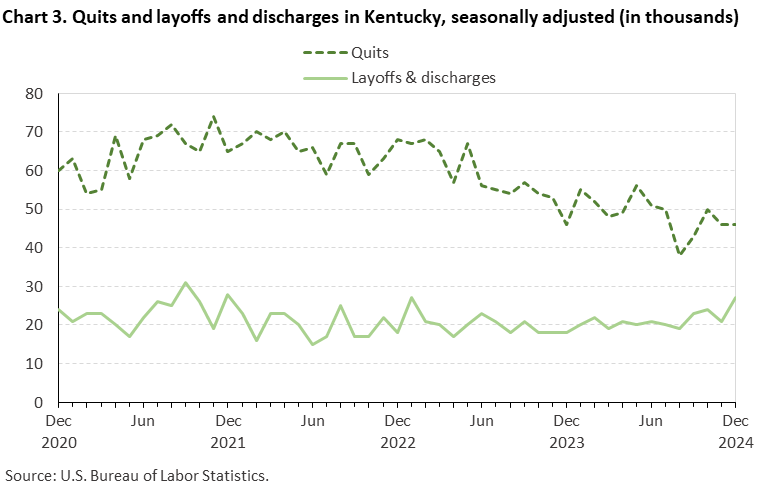 Chart 3. Line chart of quits and discharges in Kentucky, December 2020 to December 2024, seasonally adjusted (in thousands). Accessible version is available in View Chart Data link below the chart.