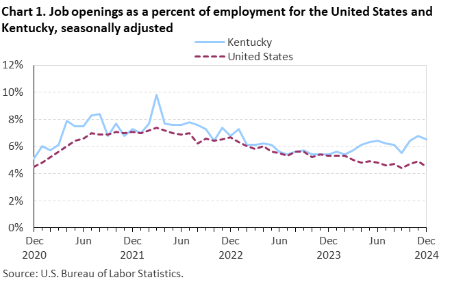 Chart 1. Line chart of job openings as a percent of employment for the United States and Kentucky, December 2020 to December 2024, seasonally adjusted. Accessible version is available in View Chart Data link below the chart.