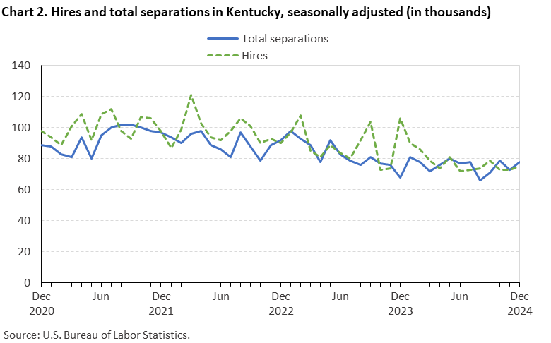 Chart 2. Line chart of hires and total separations in Kentucky, December 2020 to December 2024, seasonally adjusted (in thousands). Accessible version is available in View Chart Data link below the chart.
