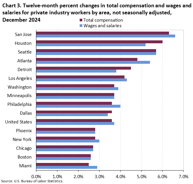 Chart 3. Line chart of the twelve-month percent changes in total compensation and wages and salaries for private industry workers by area, not seasonally adjusted, December 2024. An accessible version is available in View Chart Data link below the chart.