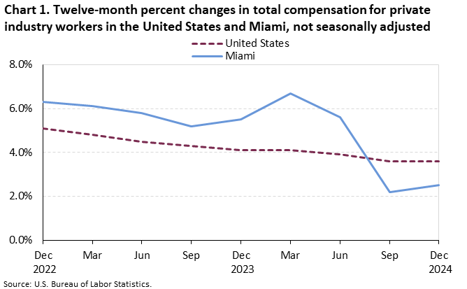 Chart 1. Line chart of the twelve-month percent changes in total compensation for private industry workers in the United States and Miami, not seasonally adjusted. An accessible version is available in View Chart Data link below the chart.