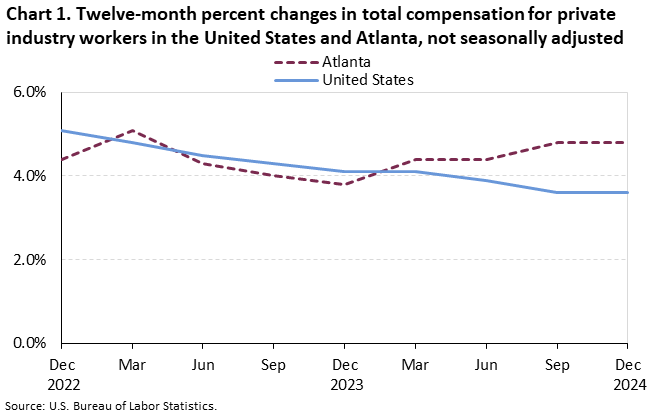 Chart 1. Line chart for the twelve-month percent changes in total compensastion for private industry workers in the United States and Atlanta, not seasonally adjusted. An accessible version is available in View Chart Data link below the chart. 