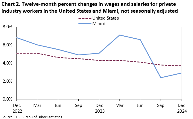 Chart 2. Line chart of the twelve-month percent changes in wages and salaries for private industry workers in the United States and Miami, not seasonally adjusted. An accessible version is available in View Chart Data link below the chart.